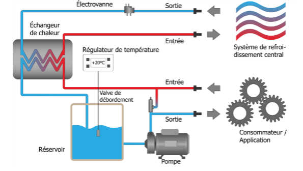 Echangeur de chaleur pour pour refroidissement industriel