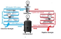 Refrigération à compression pour pour refroidissement industriel