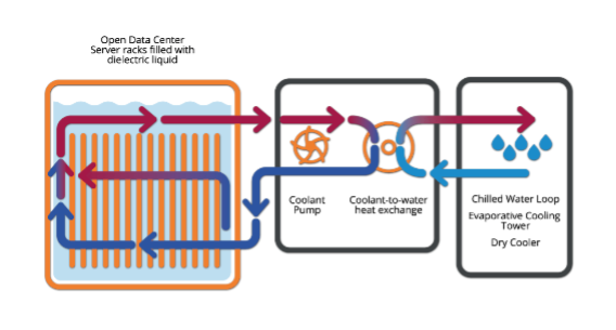 Refroidissement par immersion pour pour refroidissement industriel