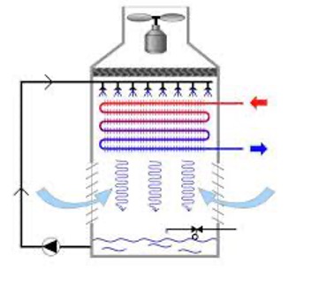 Tour de refroidissement fermée pour pour refroidissement industriel