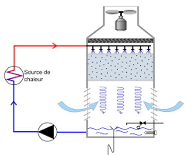 Tour de refroidissement ouverte pour refroidissement industriel